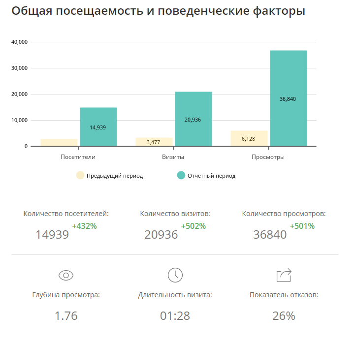 , SEO кейс: Продвижение сайта автозапчастей в Яндекс и Google